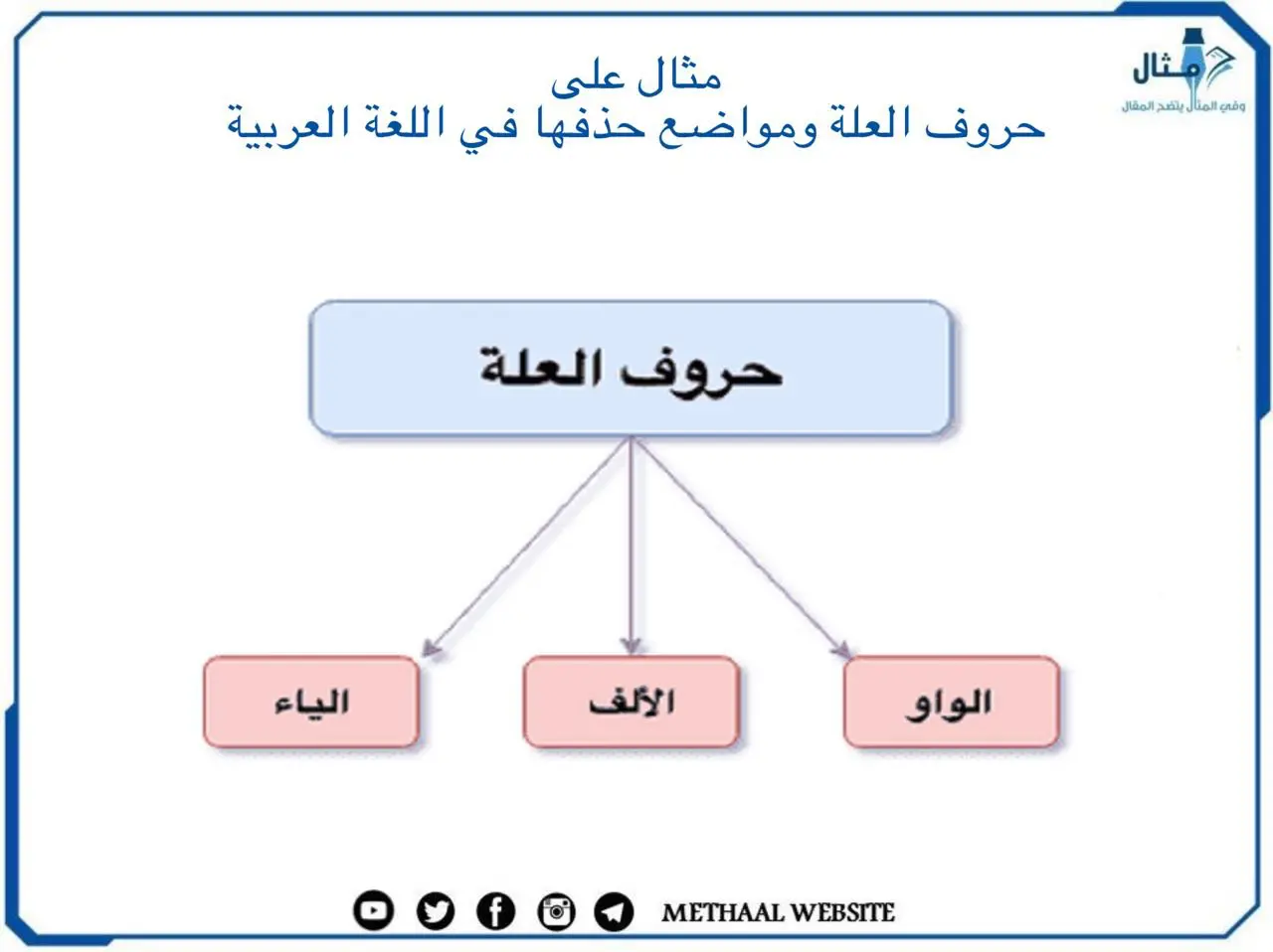 مثال على حروف العلة ومواضع حذفها في اللغة العربية