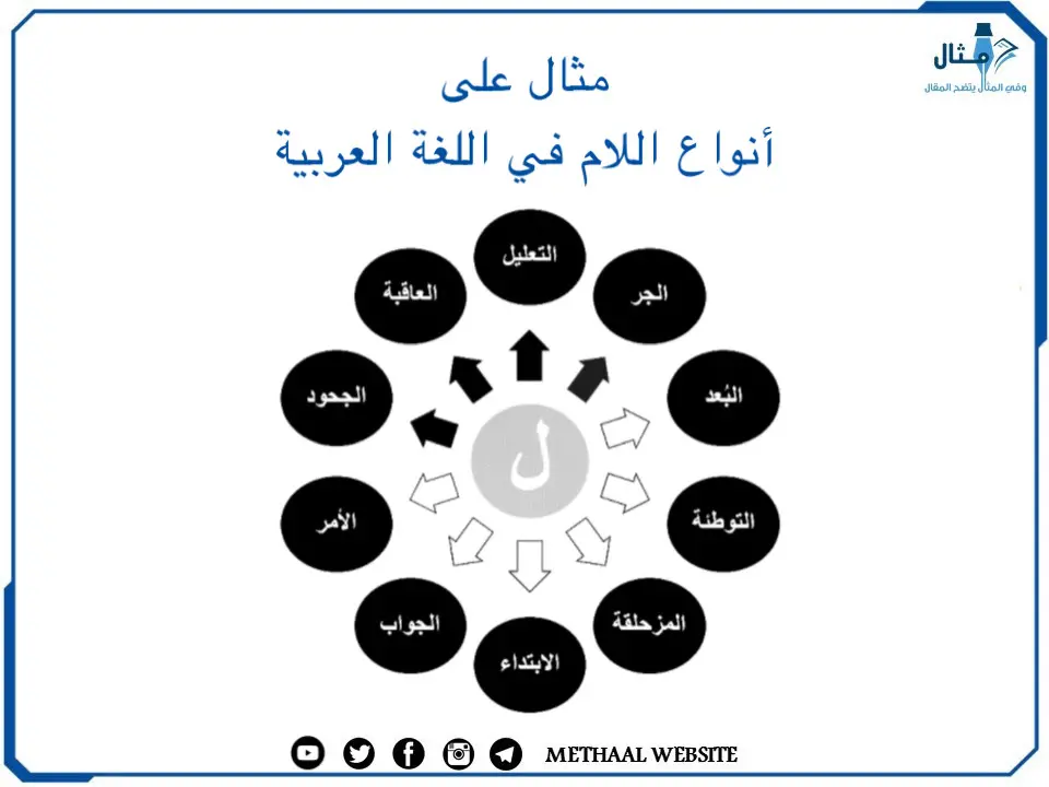 مثال على أنواع اللام في اللغة العربية 